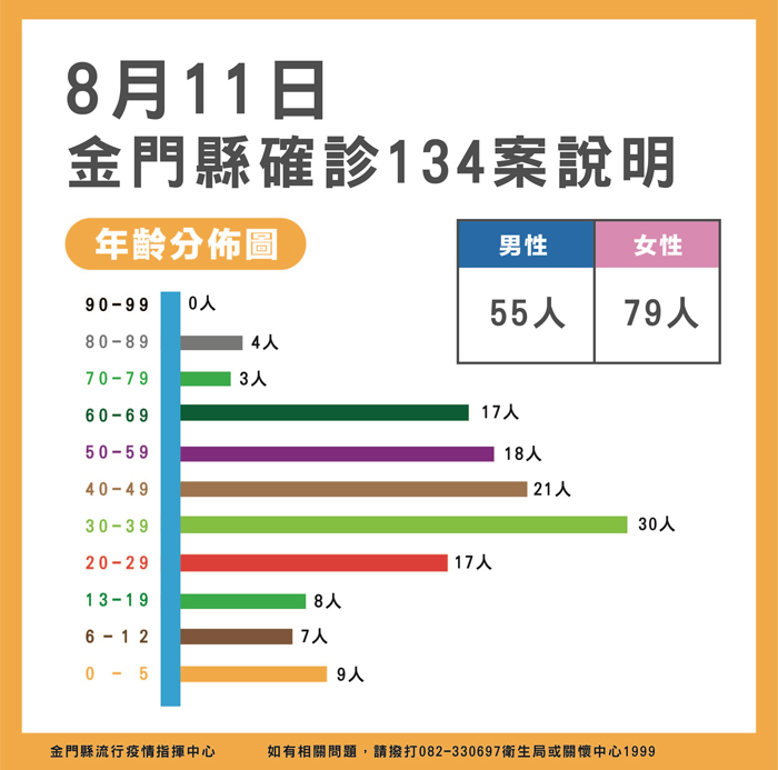 8/11新增134例確診,個案累計11,035例,約占全縣常住人口16.61%。(縣府提供)