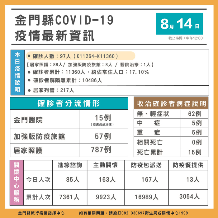 金門地區昨新增97例確診,確診累計11,360例,約占常住人口17.10%,如依中央發布的病例數計算,約占設籍人口7.9%;縣衛生局推估,金門縣籍在地確診比例應在兩者之間。(縣府提供)