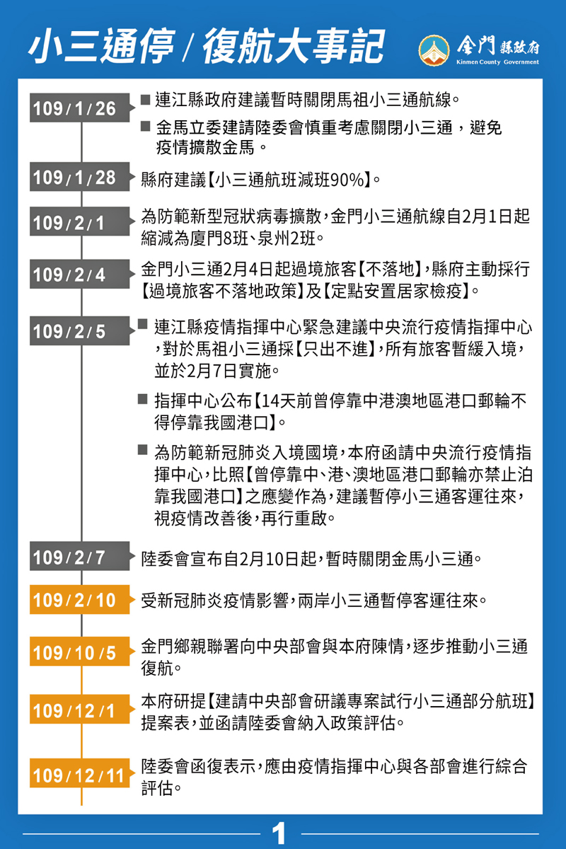 小三通停航大事記圖卡二張。（縣府提供）