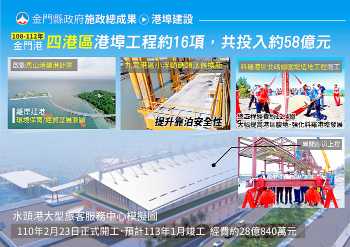 針對港埠建設計畫,縣長楊鎮浯近年來除持續推動4大港區、金門港遊艇基地等工程,也致力加強基礎建設,期待透過相關規劃,拉動經濟動能,打造友善與永續的旅運環境,促進金門地區的觀光發展。
(縣府提供)