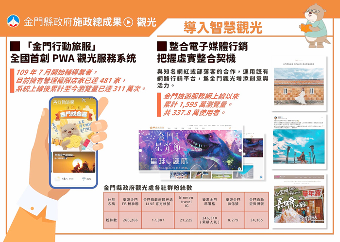 近年來金門觀光雖受疫情衝擊，但縣府仍不斷推陳出新，除了致力打造老少咸宜年輕化的觀光品牌，也導入智慧觀光，提升金門旅遊服務品質。（縣府提供）