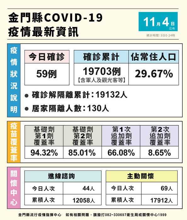 金門日報全球資訊網 11 7起確診者的同住家人一律採 0 7自主防疫