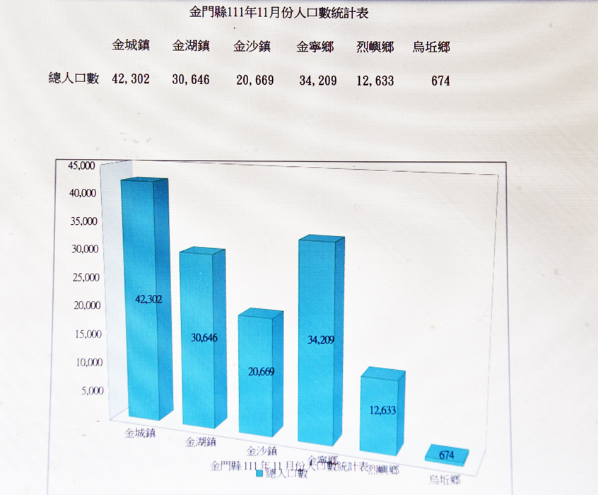 金門縣今年十一月份人口數統計表、人口圖表。
（圖／翻攝自民政處網站）