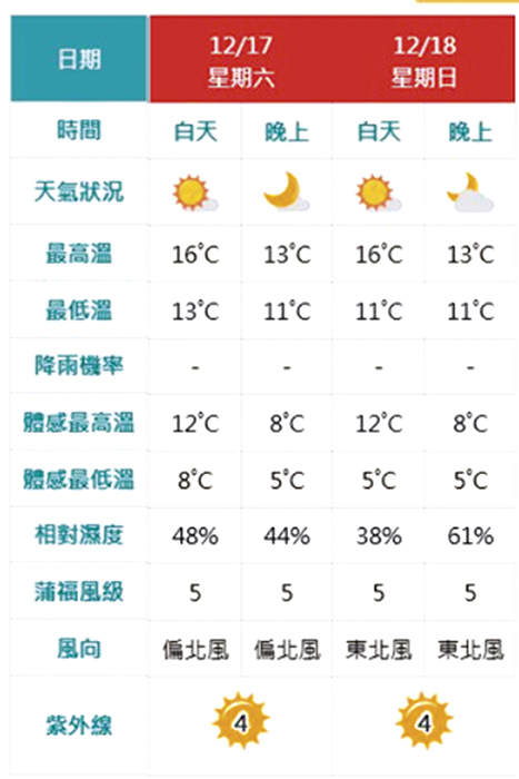 金門氣象站預報，週末將再下探低溫。（金門氣象站提供）