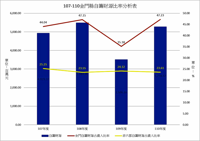 107~110金門縣自籌財源比率分析表。（金門縣政府財政處提供）