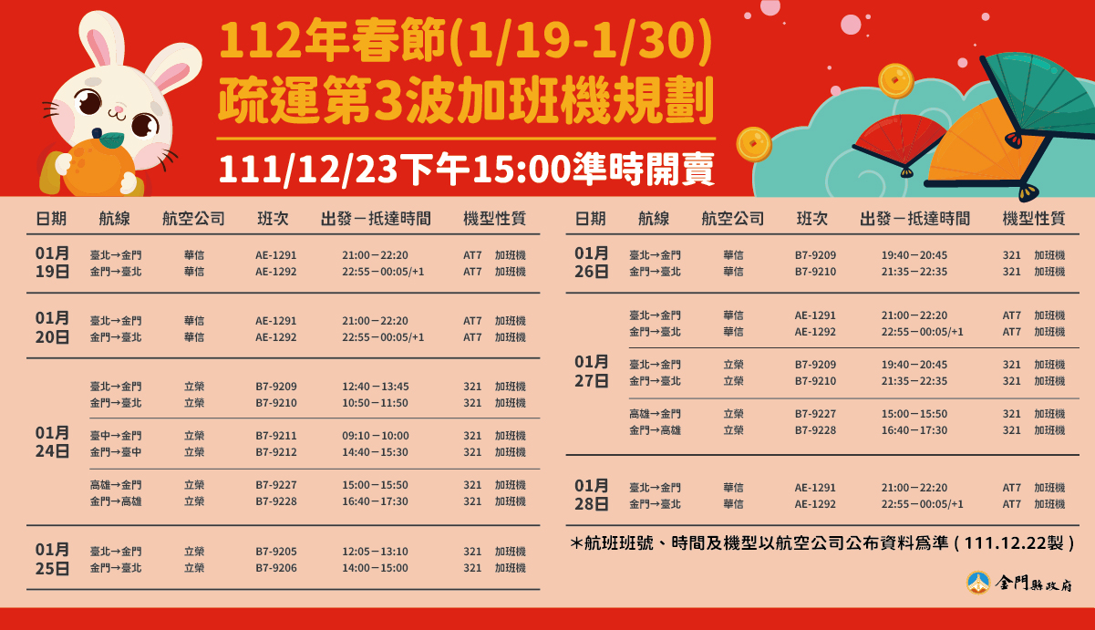 第3波台金春節加班機，今（23）日下午3點開賣。（觀光處提供）