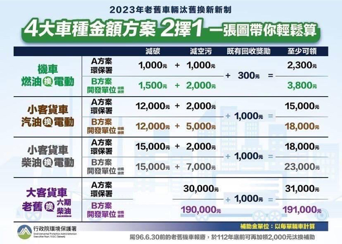 2023年起,中央多項老舊車輛汰舊換新的補助政策上路,補助車主淘汰車齡達10年以上老舊車輛,將依減空污、減碳項目及換新車種不同,給予不同金額補助或獎勵金。(環保局提供)