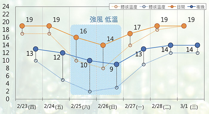 金門氣象站預報,本週末將有強風低溫。(金門氣象站提供)