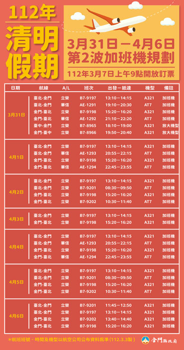 112年第二波清明臺金機票,3/7上午9時開放訂位。(縣府提供)