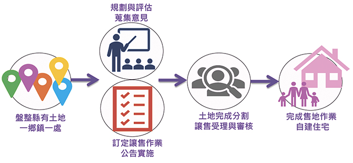 青年自建住宅執行流程示意圖。（建設處製圖）