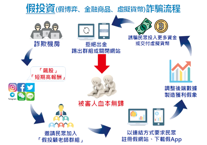 縣警局分析近期假投資主要詐騙手法，呼籲地區民眾，網路交易應謹慎小心，以保障自身的交易安全。（縣警局刑警大隊提供）