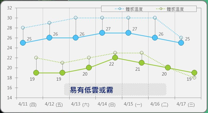 金門氣象站提醒,天氣型態又要進入容易起霧的時刻。(金門氣象站提供)