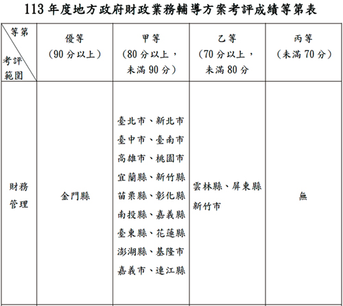 財政部2024年地方政府財政考核，金門縣為全國唯一縣市獲得財務管理評鑑優等。（財政部提供）