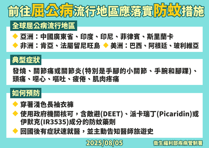 衛生局呼籲若計畫前往中國廣東省或其他屈公病流行地區,務必做好防蚊措施,降低感染風險。(衛生局提供)