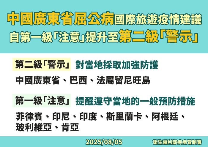 衛生局呼籲若計畫前往中國廣東省或其他屈公病流行地區,務必做好防蚊措施,降低感染風險。(衛生局提供)