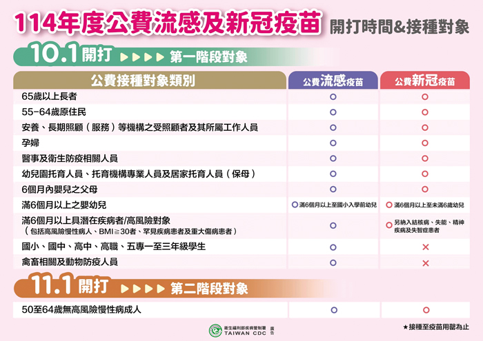 114年度公費流感及新冠疫苗開打。（衛生局提供）