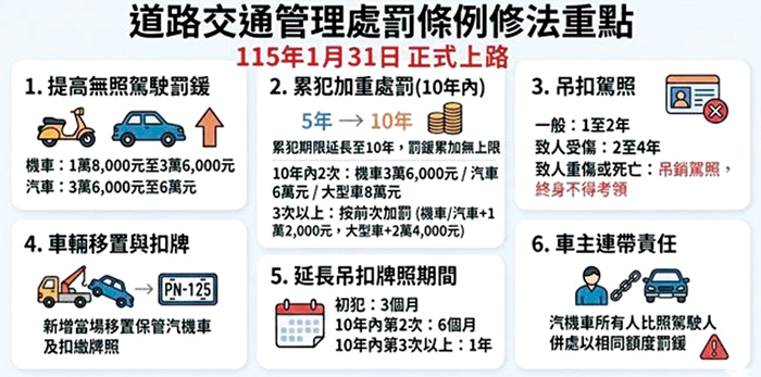 無照駕駛加重處罰新制已正式施行，交通隊進行宣導，說明加重處罰規定。（縣警局提供）