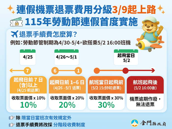 115年勞動節有3天連假，臺金管制航線將於3月9日（週一）上午9時起開放訂位。（觀光處提供）