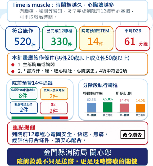 消防局到院前12導程心電圖專案成果。（消防局提供）