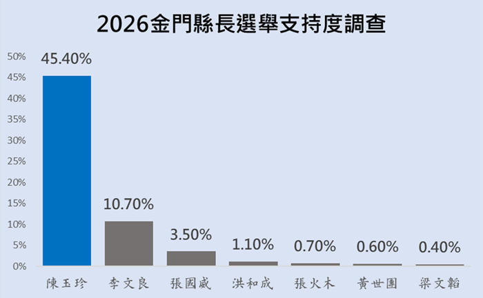 陳玉珍辦公室公布由國民黨委託雨晴指標行銷公司所進行的民調結果。（陳玉珍辦公室提供）