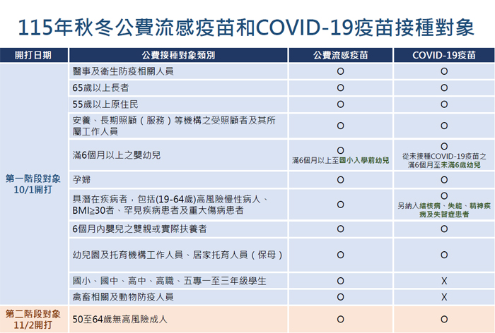 公費流感與新冠疫苗自10月1日起正式開打。（衛生局提供）