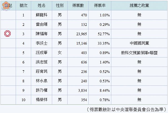 第六屆縣長選舉開票結果統計總投票數及投票率