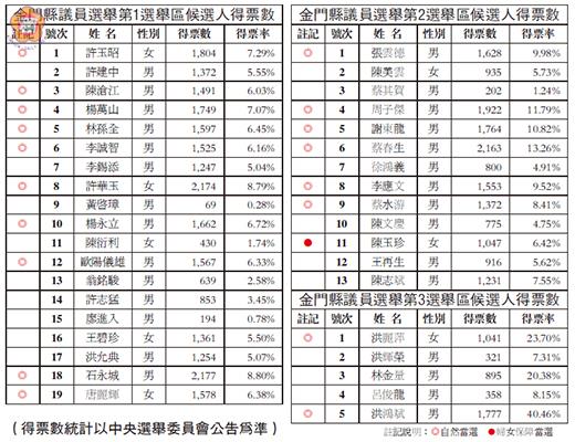 金門縣議員選舉候選人得票數