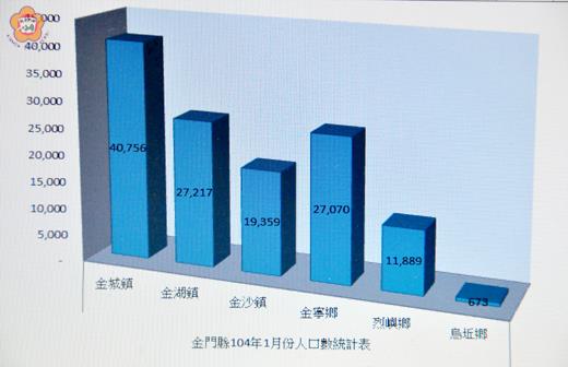   圖為金門縣104年一月份人口數統計表。
（攝自金門縣政府全球資訊網）