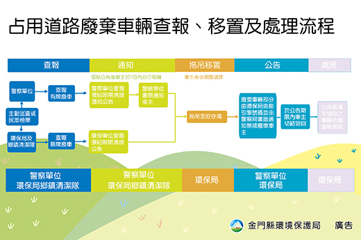 環保局針對占用道路之無牌廢棄車輛加強辦理查報移置作業,並公布占用道路廢棄車輛查報、移置及處理流程圖。(環保局提供)
