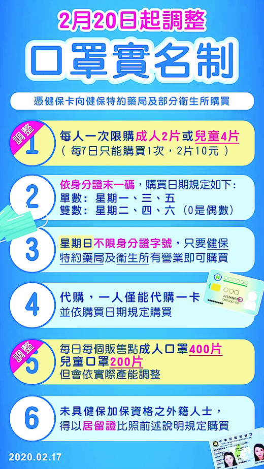 今日起,各據點販賣的口罩供應量加倍為每日每個販售點配售成人口罩400片、兒童口罩200片。(中央提供)