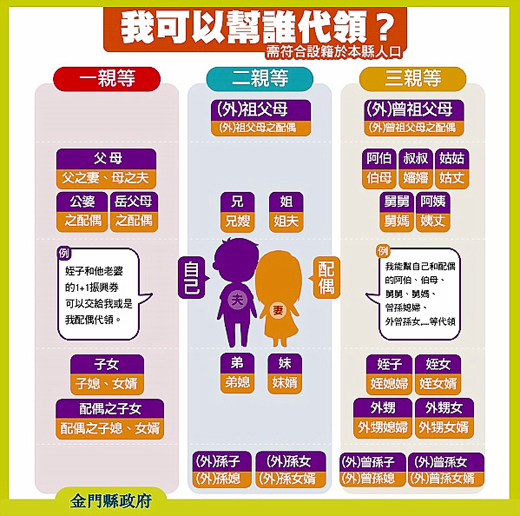 金門「1+1振興券」發放在即,針對三等親代領制度,建設處指出,發放時將依造冊戶長及稱謂勾稽核對。(縣府提供)
