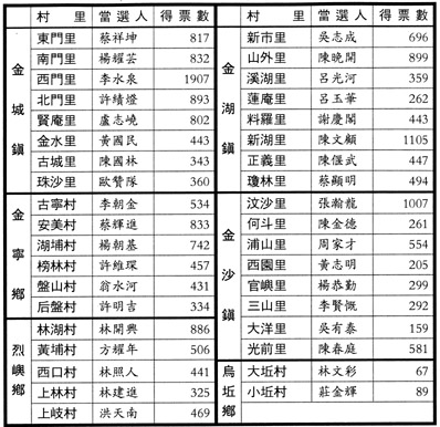 〈村里長選舉開票結果統計簡表〉