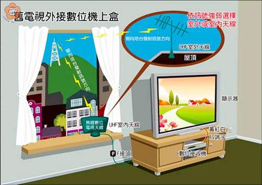   縣府呼籲還在收看類比無線電視的收視戶，可參考圖示方法儘速改收看數位無線電視。（照片由國家通訊傳播委員會提供）